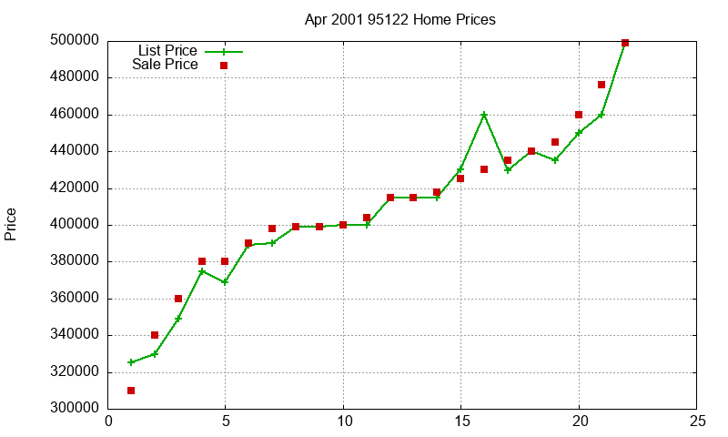 95122 Homes Just Sold 2001-04