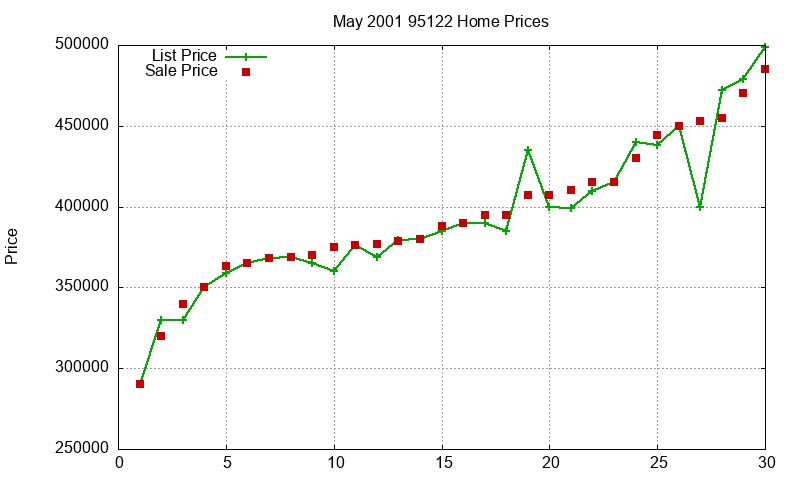 95122 Homes Just Sold 2001-05 95122 Homes Just Sold 2001-05