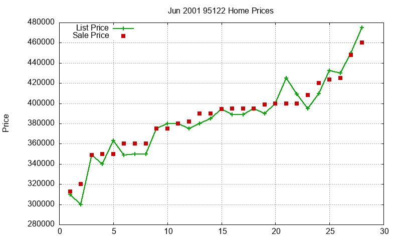 95122 Homes Just Sold 2001-06