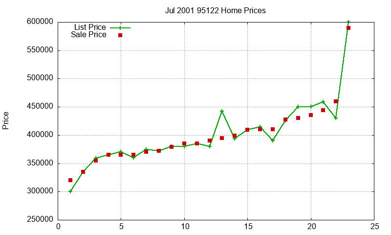 95122 Homes Just Sold 2001-07