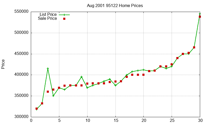95122 Homes Just Sold 2001-08