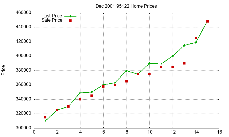 95122 Homes Just Sold 2001-12 95122 Homes Just Sold 2001-12