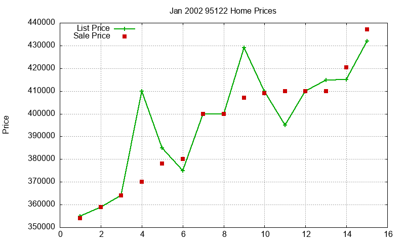 95122 Homes Just Sold 2002-01