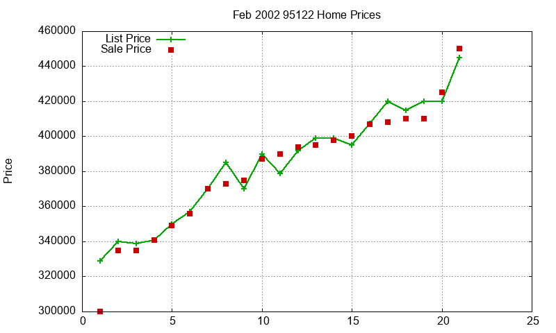 95122 Homes Just Sold 2002-02 95122 Homes Just Sold 2002-02