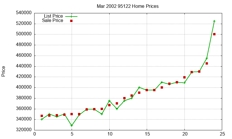 95122 Homes Just Sold 2002-03