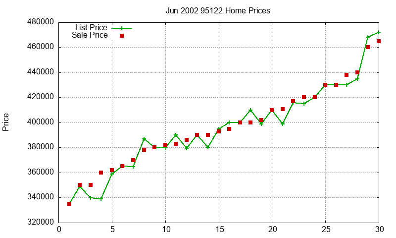 95122 Homes Just Sold 2002-06