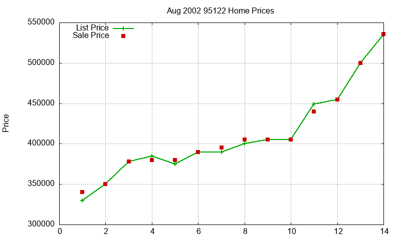 95122 Homes Just Sold 2002-08