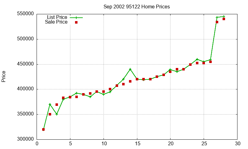 95122 Homes Just Sold 2002-09 95122 Homes Just Sold 2002-09