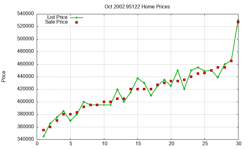 95122 Homes Just Sold 2002-10