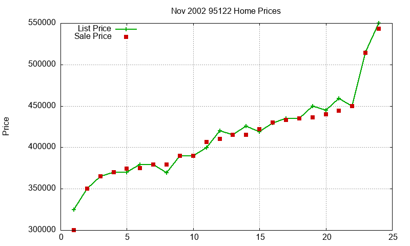 95122 Homes Just Sold 2002-11