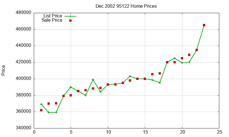 95122 Homes Just Sold 2002-12 95122 Homes Just Sold 2002-12