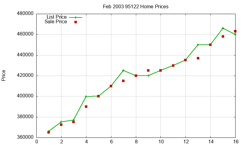 95122 Homes Just Sold 2003-02 95122 Homes Just Sold 2003-02