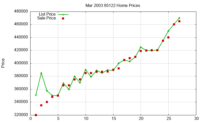 95122 Homes Just Sold 2003-03