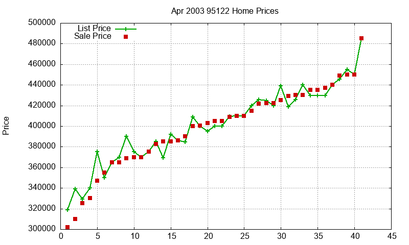 95122 Homes Just Sold 2003-04
