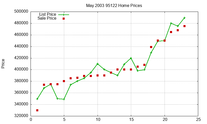 95122 Homes Just Sold 2003-05