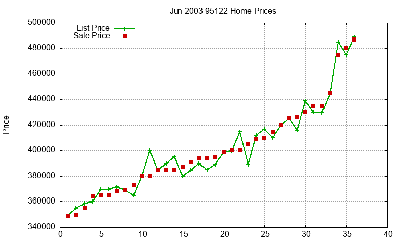 95122 Homes Just Sold 2003-06 95122 Homes Just Sold 2003-06