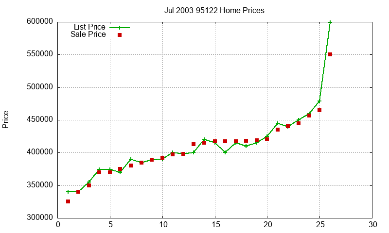95122 Homes Just Sold 2003-07 95122 Homes Just Sold 2003-07
