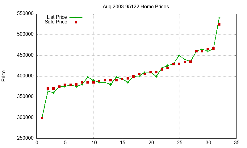 95122 Homes Just Sold 2003-08 95122 Homes Just Sold 2003-08