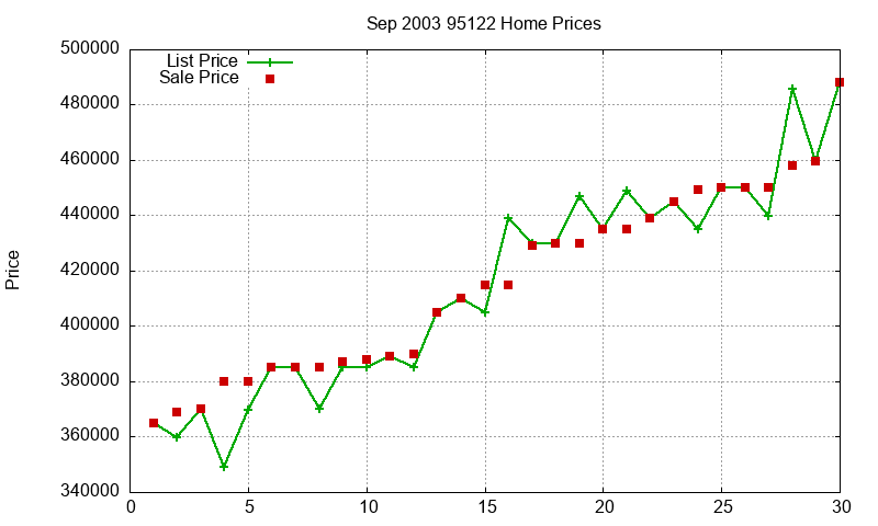 95122 Homes Just Sold 2003-09 95122 Homes Just Sold 2003-09