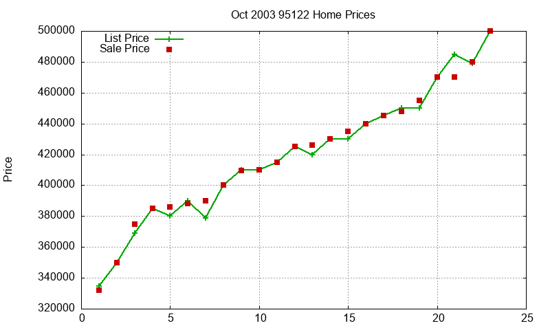 95122 Homes Just Sold 2003-10