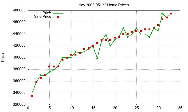 95122 Homes Just Sold 2003-11 95122 Homes Just Sold 2003-11
