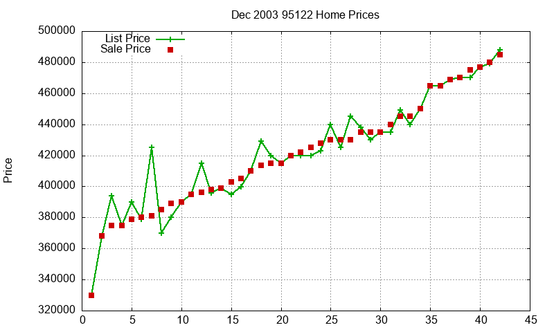 95122 Homes Just Sold 2003-12 95122 Homes Just Sold 2003-12