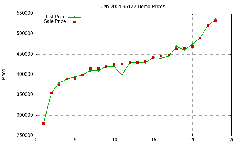 95122 Homes Just Sold 2004-01