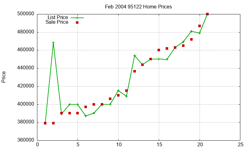 95122 Homes Just Sold 2004-02