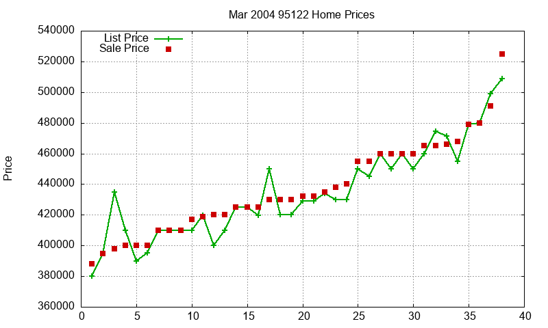 95122 Homes Just Sold 2004-03 95122 Homes Just Sold 2004-03