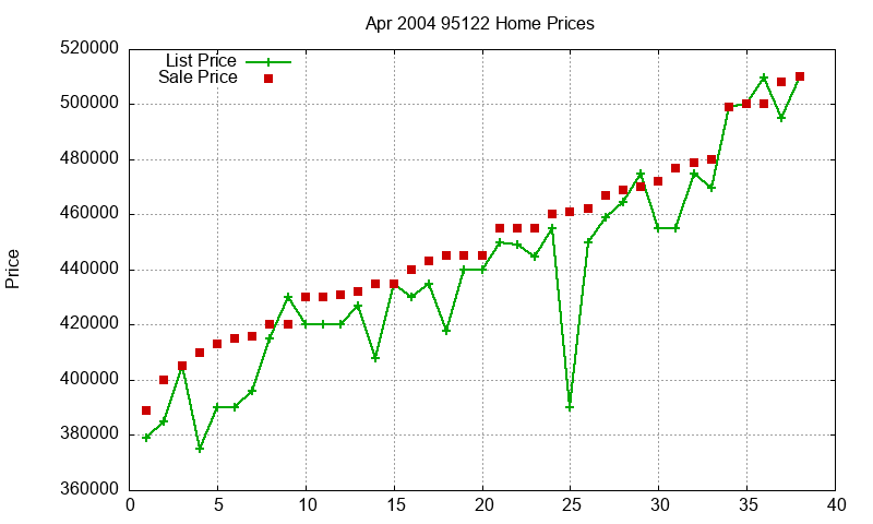 95122 Homes Just Sold 2004-04 95122 Homes Just Sold 2004-04