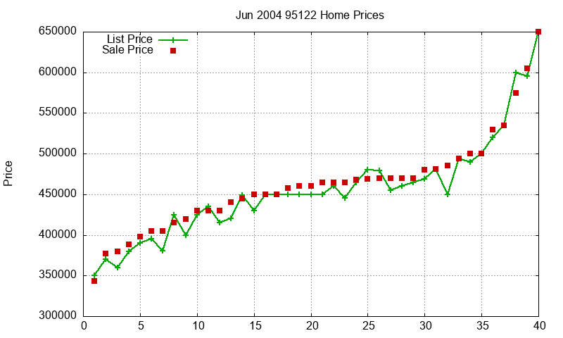 95122 Homes Just Sold 2004-06
