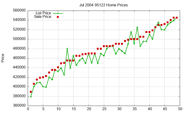 95122 Homes Just Sold 2004-07 95122 Homes Just Sold 2004-07