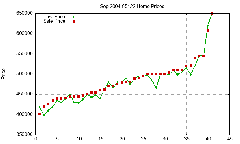 95122 Homes Just Sold 2004-09 95122 Homes Just Sold 2004-09