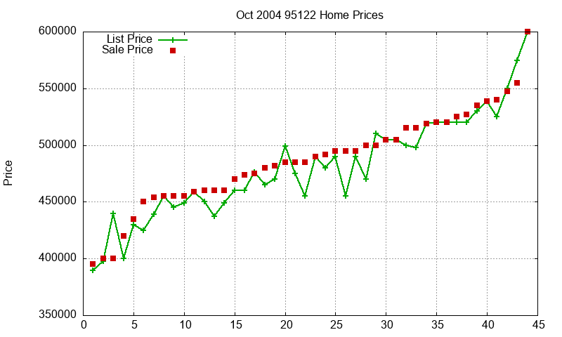 95122 Homes Just Sold 2004-10 95122 Homes Just Sold 2004-10