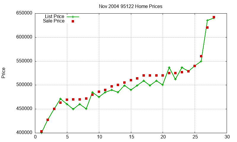 95122 Homes Just Sold 2004-11 95122 Homes Just Sold 2004-11