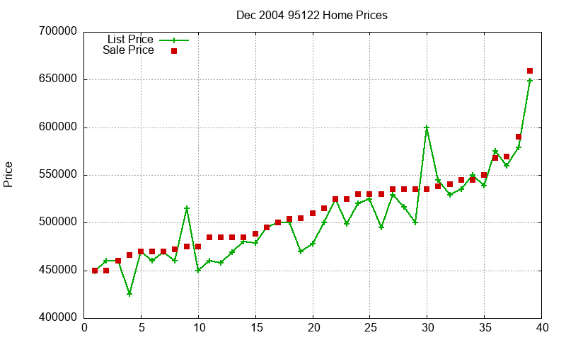 95122 Homes Just Sold 2004-12 95122 Homes Just Sold 2004-12