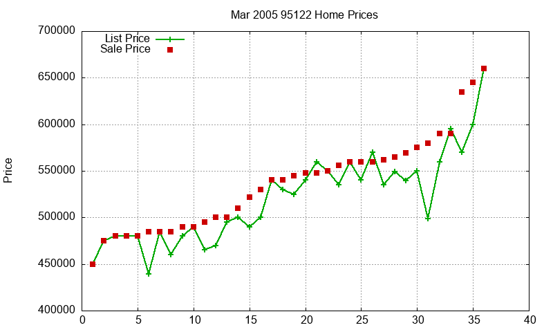 95122 Homes Just Sold 2005-03