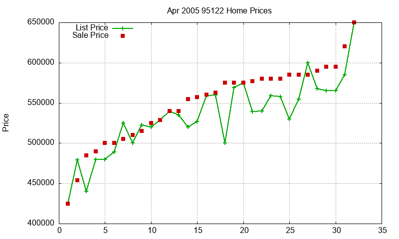 95122 Homes Just Sold 2005-04 95122 Homes Just Sold 2005-04