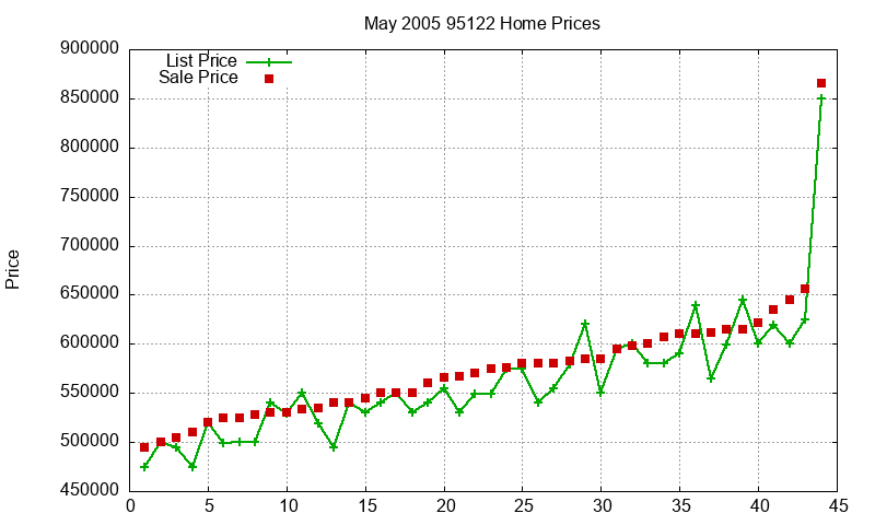 95122 Homes Just Sold 2005-05 95122 Homes Just Sold 2005-05
