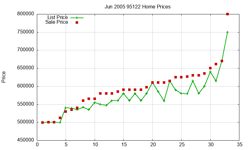 95122 Homes Just Sold 2005-06 95122 Homes Just Sold 2005-06