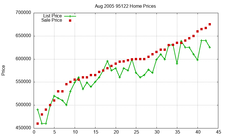 95122 Homes Just Sold 2005-08 95122 Homes Just Sold 2005-08