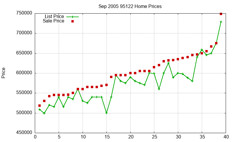 95122 Homes Just Sold 2005-09 95122 Homes Just Sold 2005-09