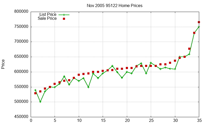 95122 Homes Just Sold 2005-11