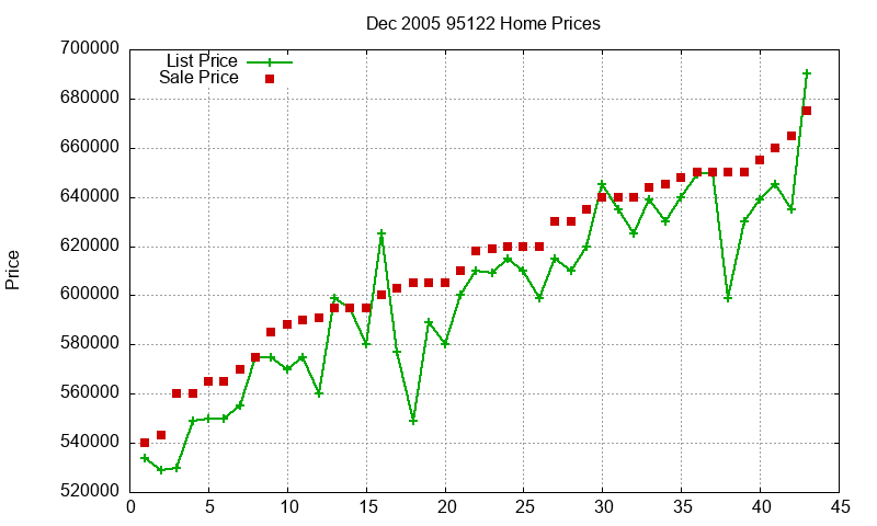 95122 Homes Just Sold 2005-12