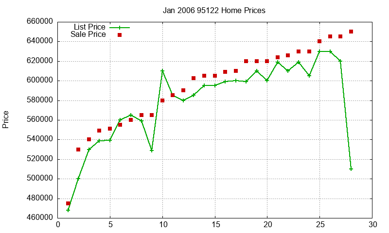95122 Homes Just Sold 2006-01