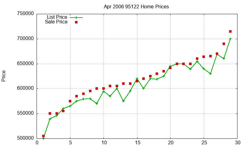 95122 Homes Just Sold 2006-04