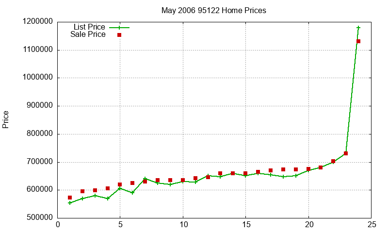 95122 Homes Just Sold 2006-05