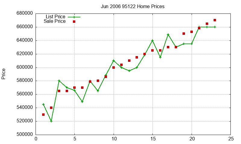 95122 Homes Just Sold 2006-06