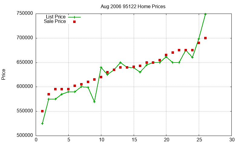 95122 Homes Just Sold 2006-08