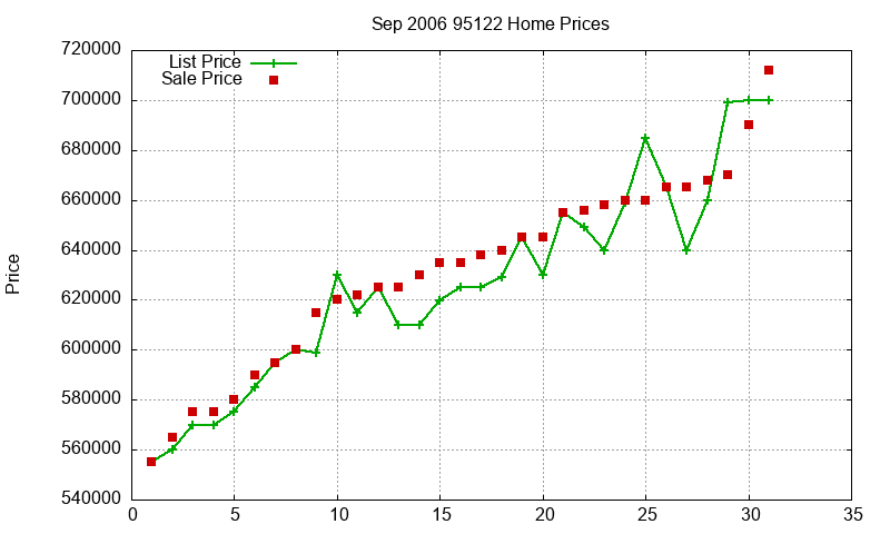 95122 Homes Just Sold 2006-09 95122 Homes Just Sold 2006-09